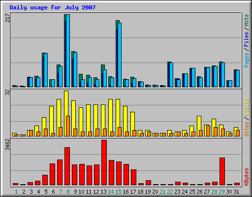 Daily usage for July 2007