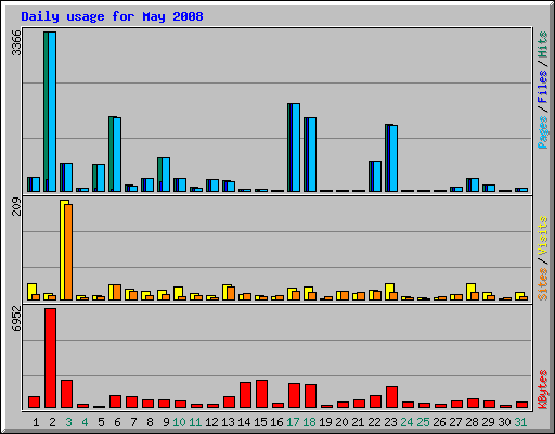 Daily usage for May 2008