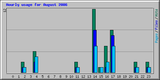 Hourly usage for August 2006