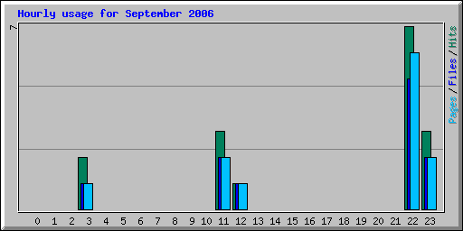 Hourly usage for September 2006