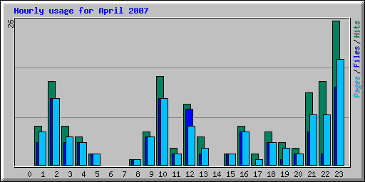 Hourly usage for April 2007