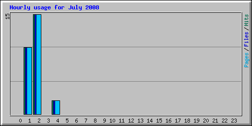 Hourly usage for July 2008